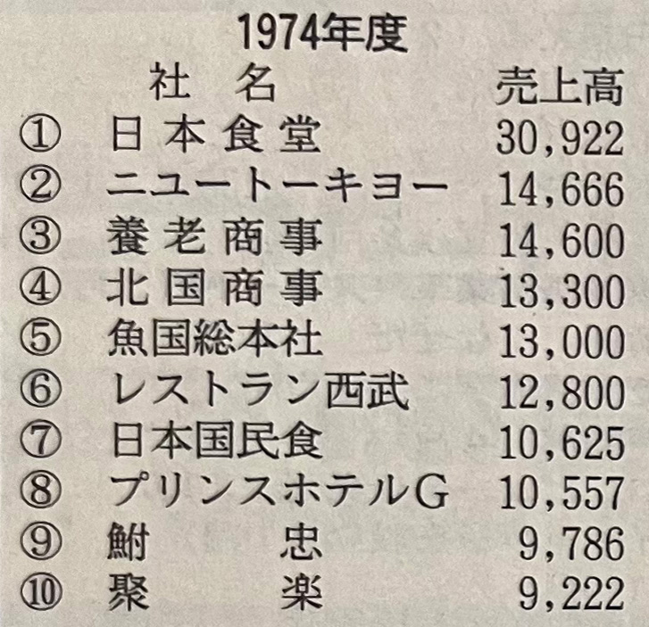 昭和49年 日経流通新聞「第1回日本の飲食業調査ランキング」